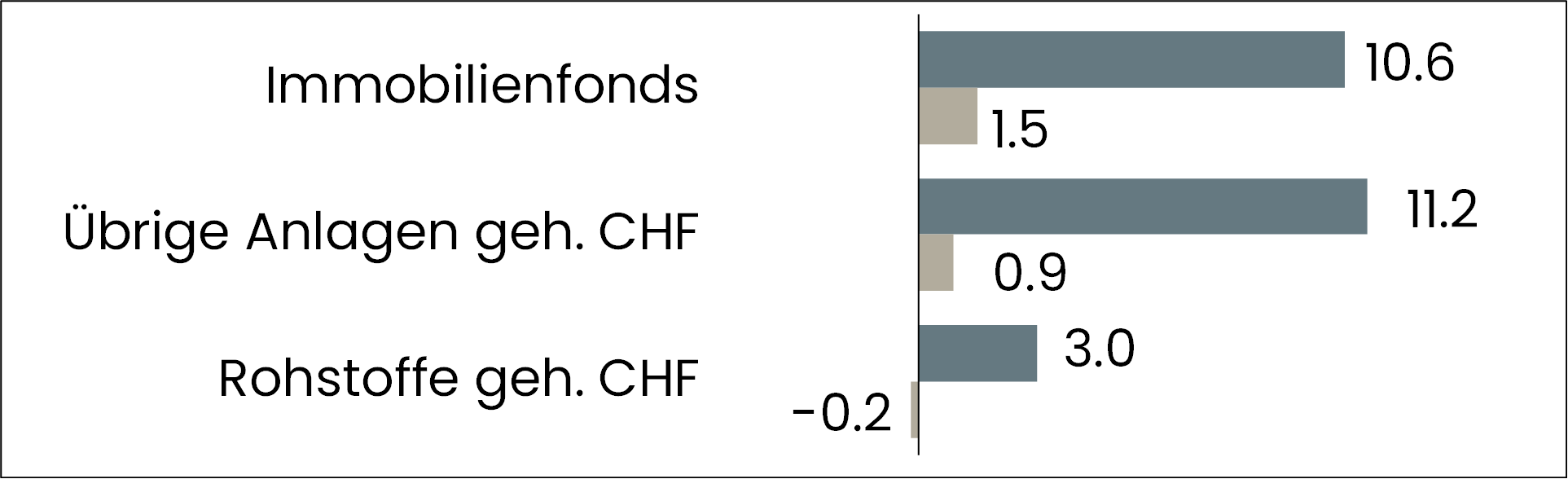 grafik performance übrige anlagen
