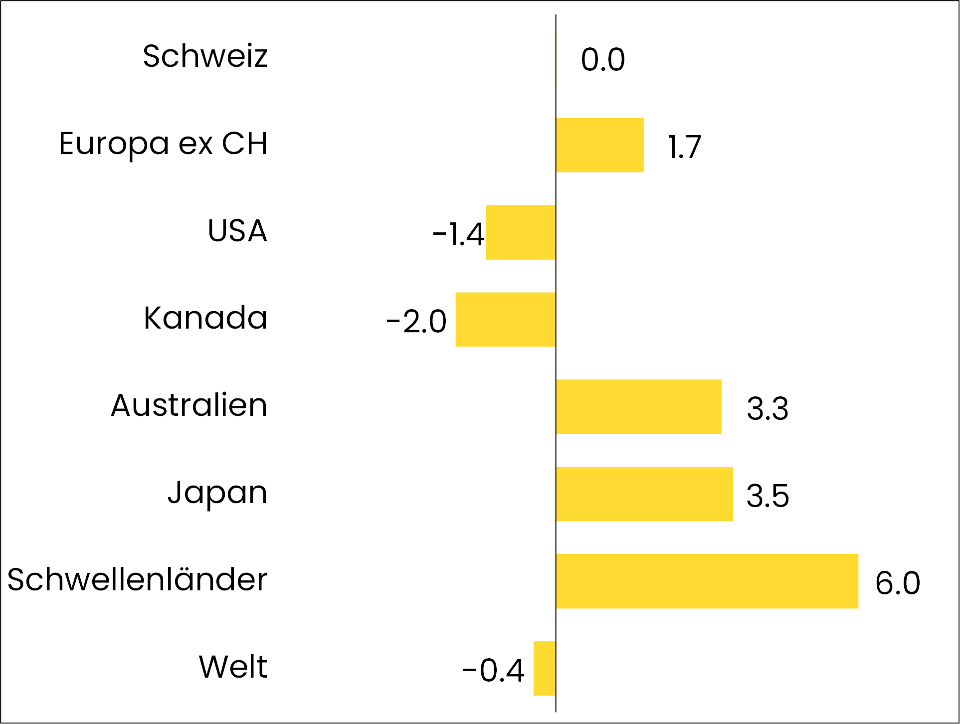 grafik performance aktien