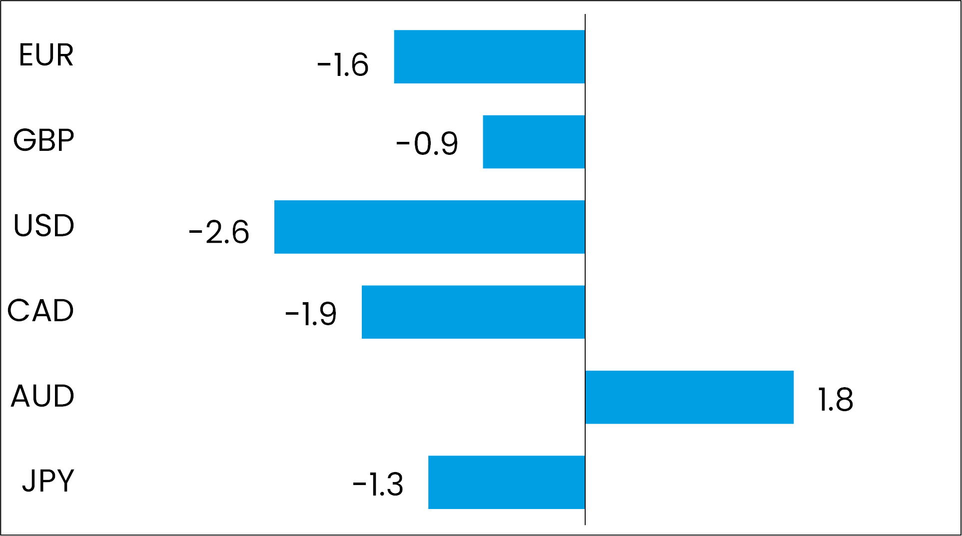 grafik performance devisen