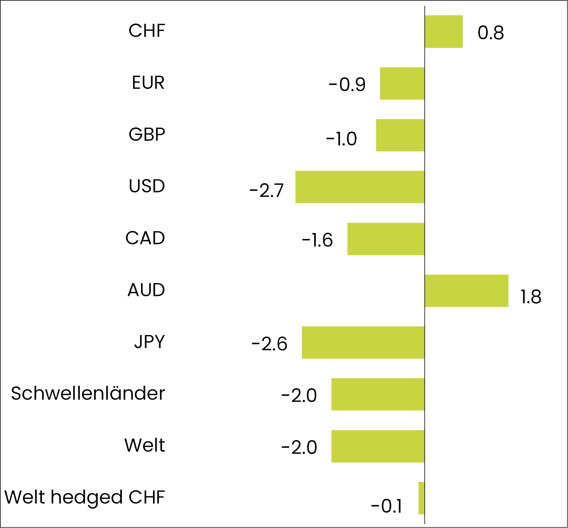 grafik performance obligationen