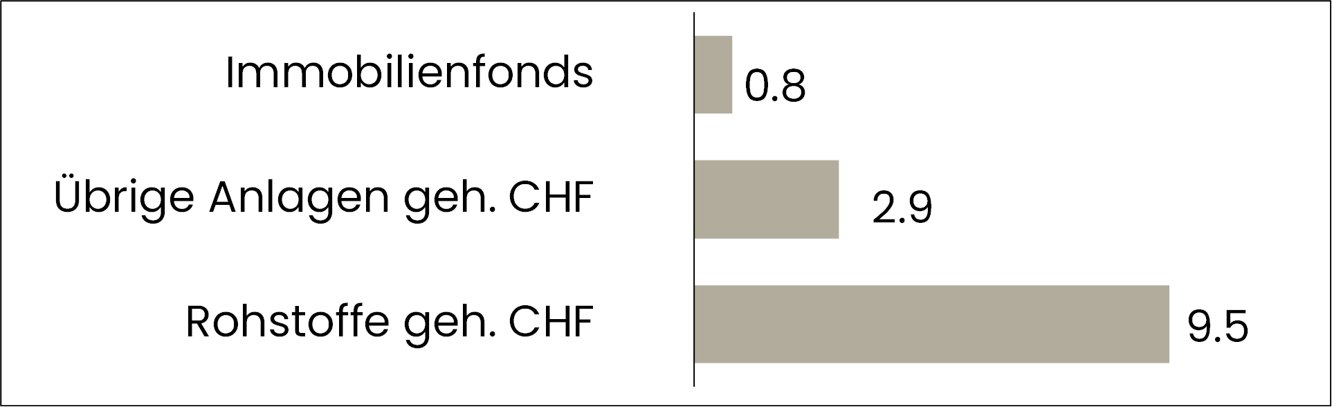 grafik performance übrige anlagen