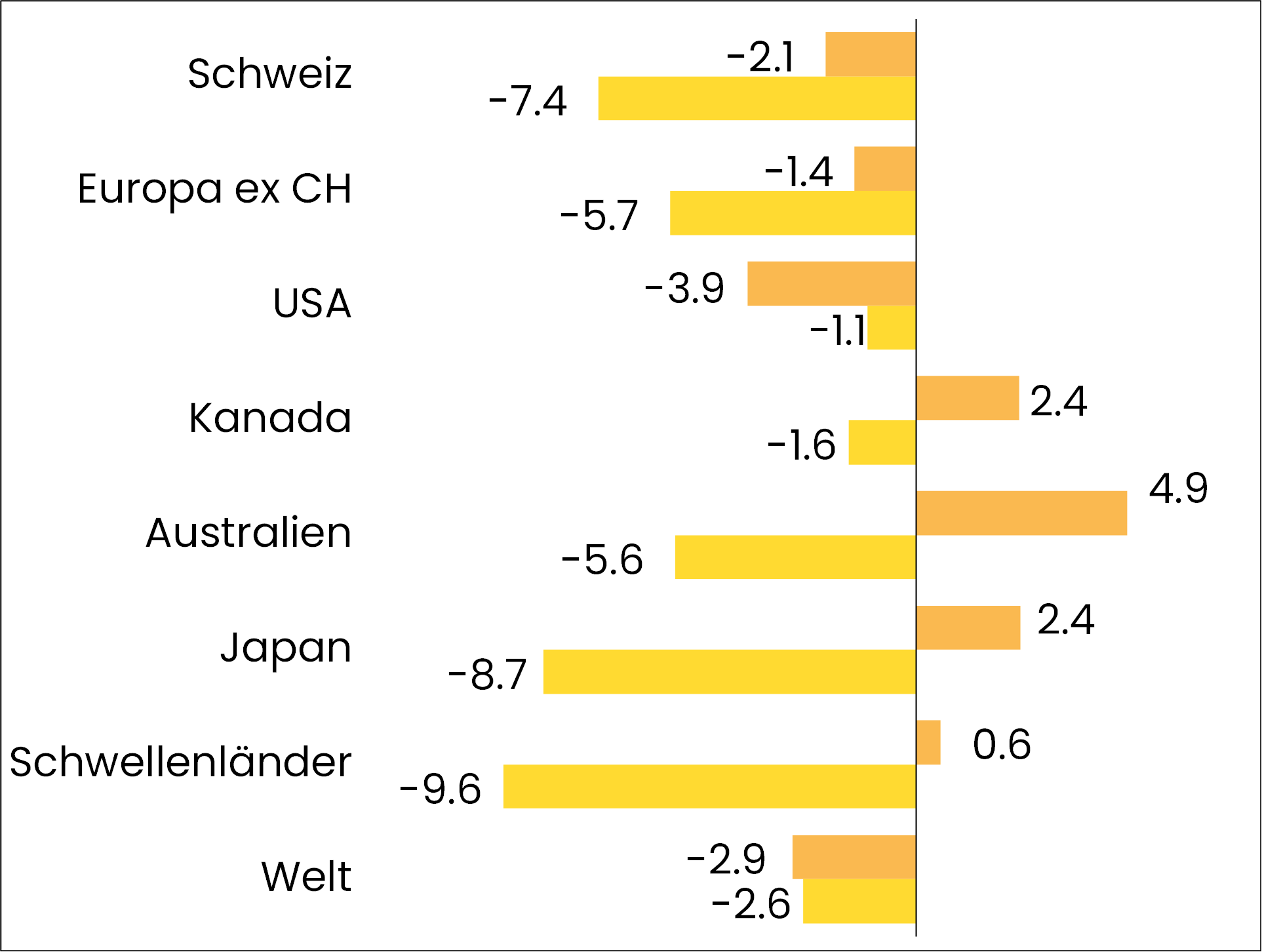 grafik performance aktien