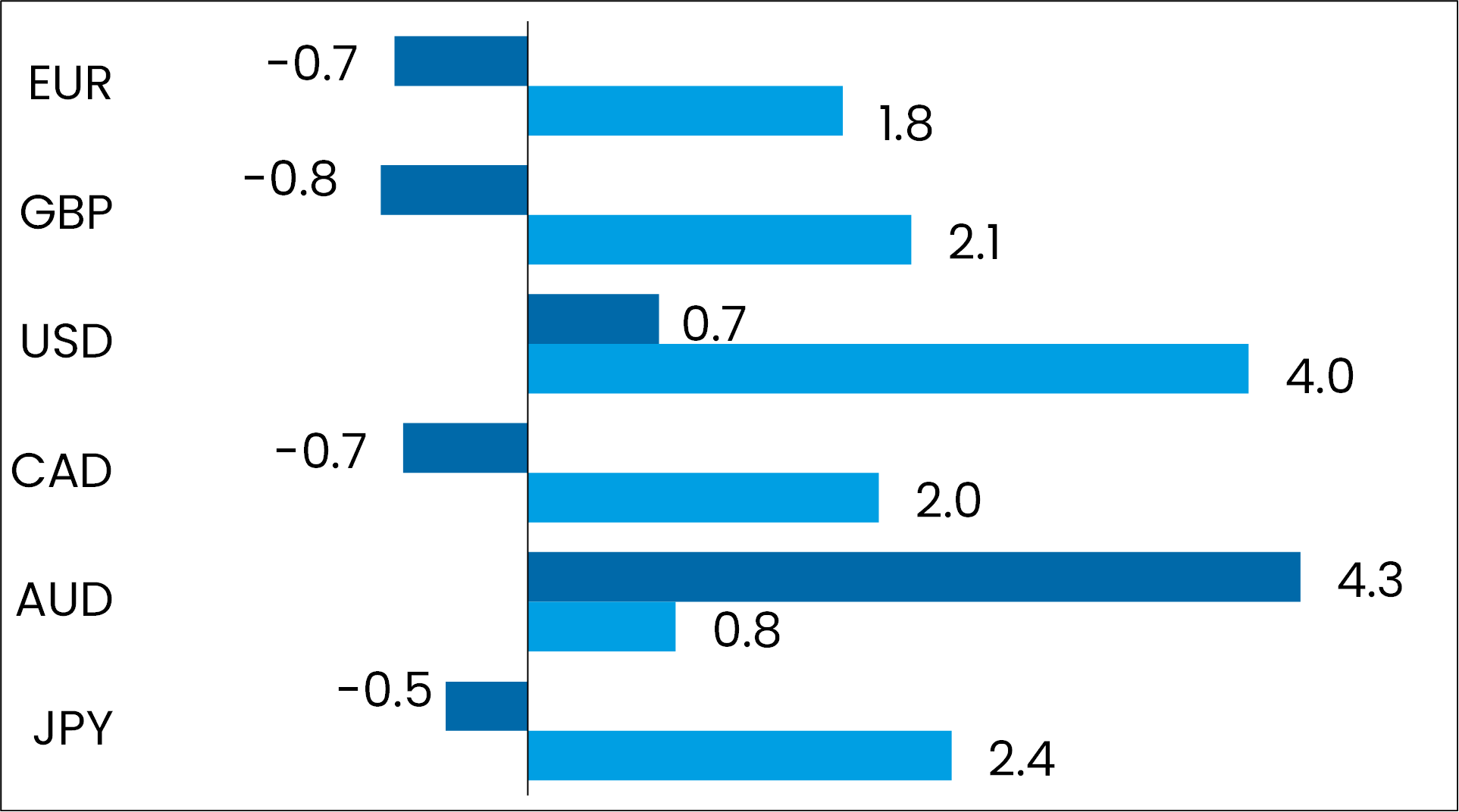 grafik performance devisen