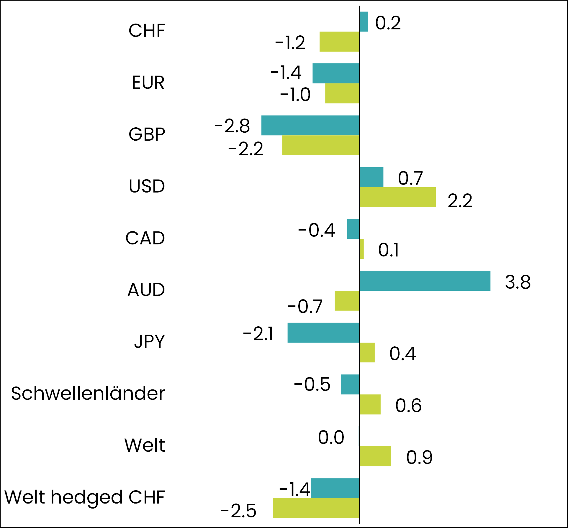 grafik performance obligationen