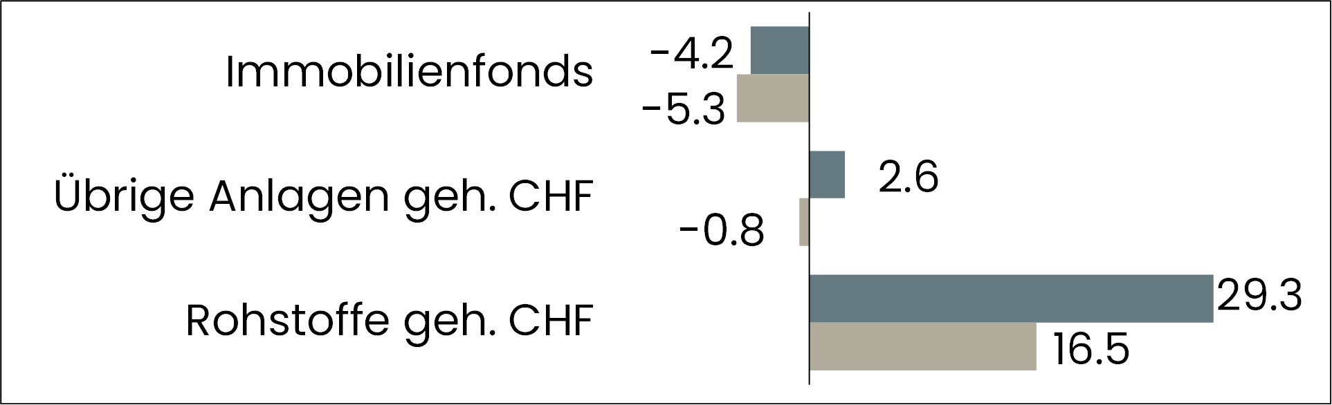 grafik performance übrige anlagen
