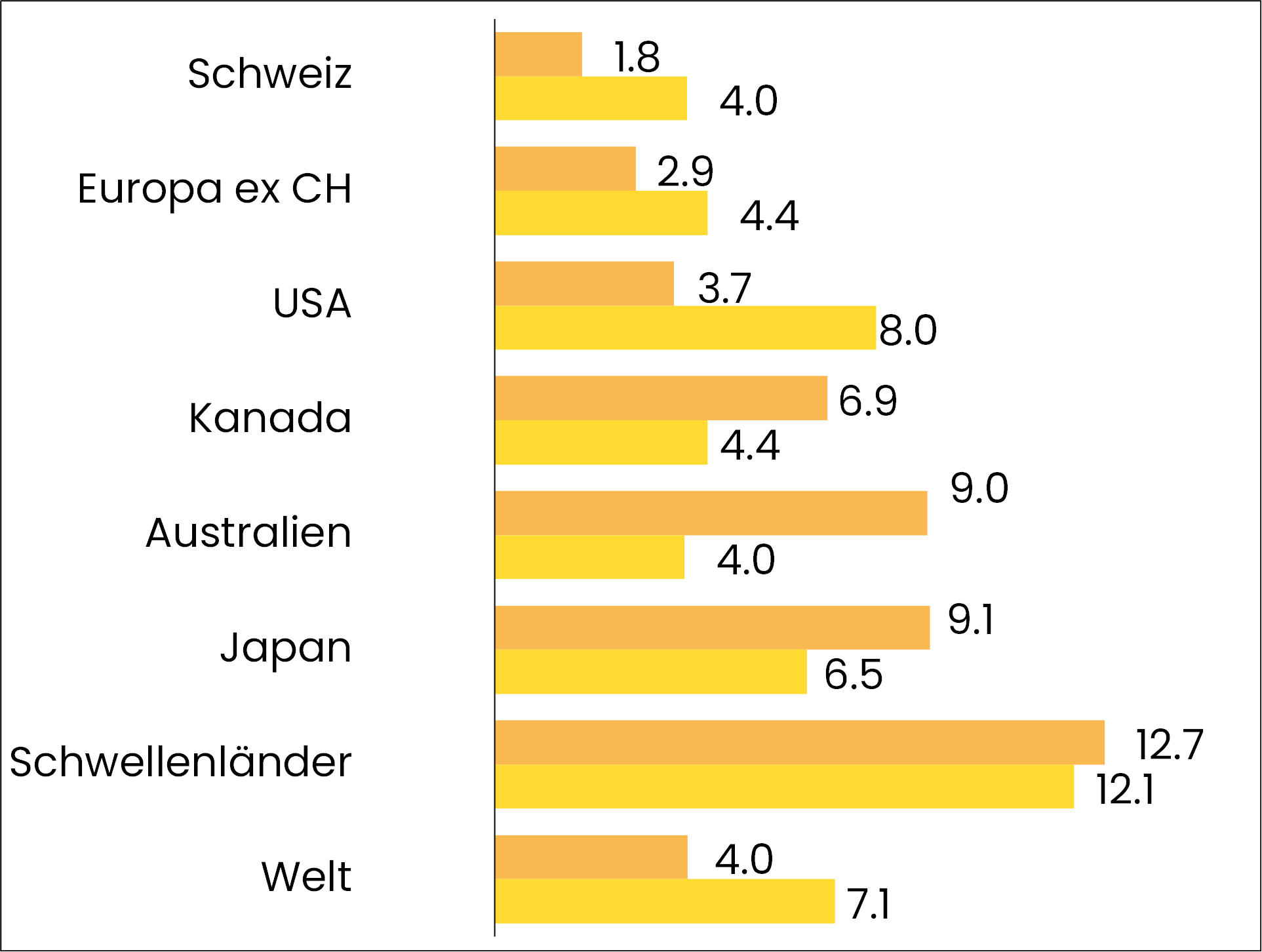 grafik performance aktien