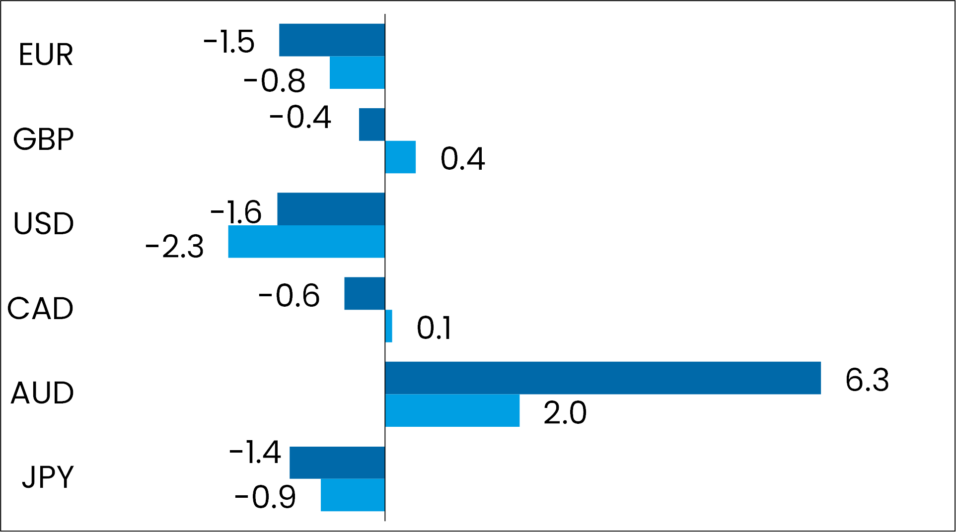 grafik performance devisen