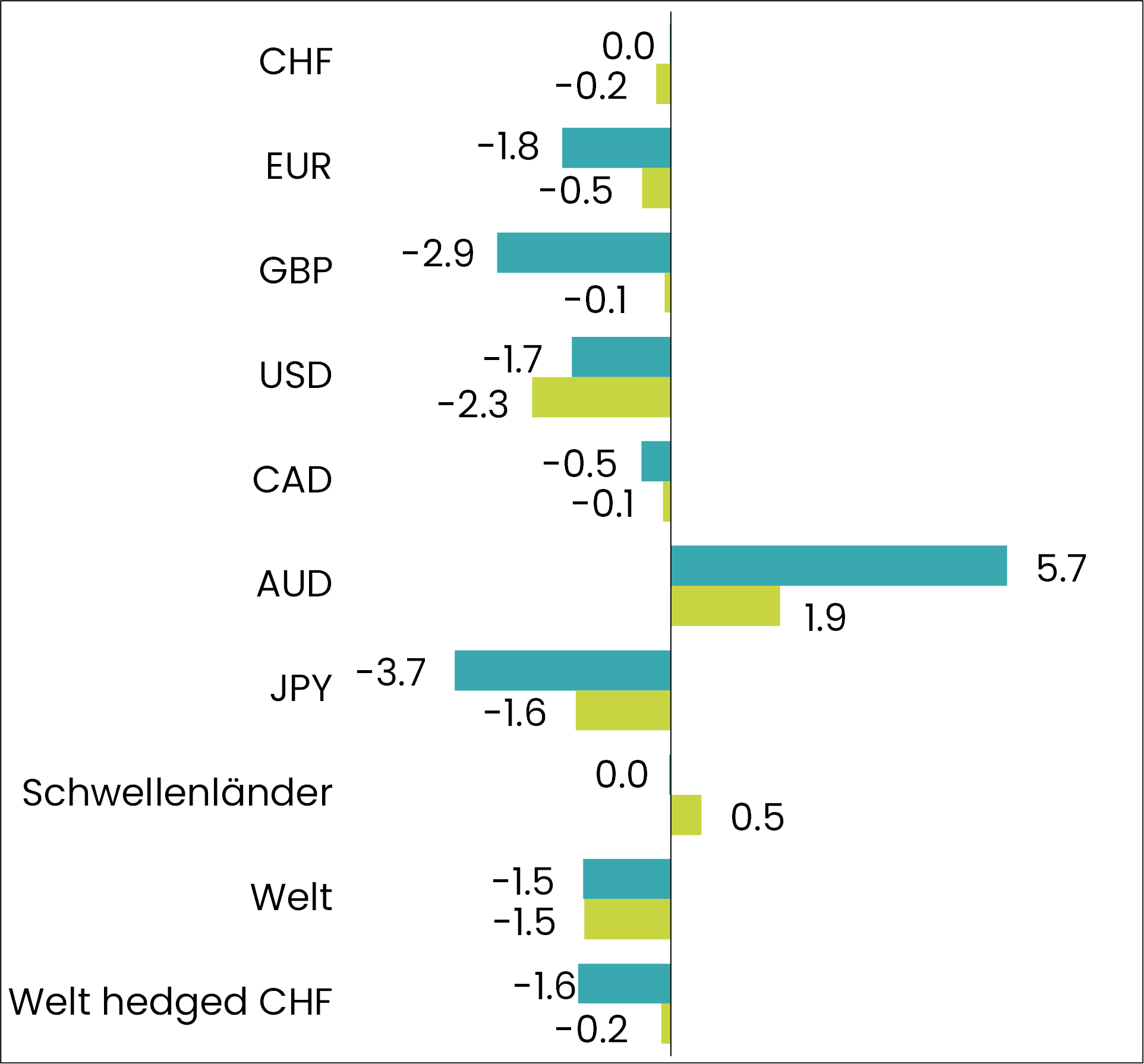 grafik performance obligationen