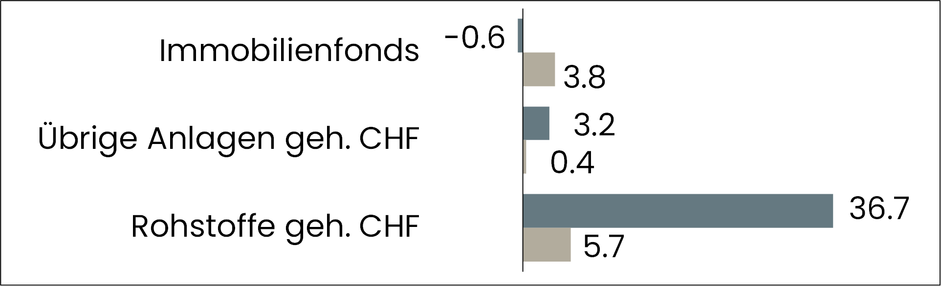grafik performance übrige anlagen