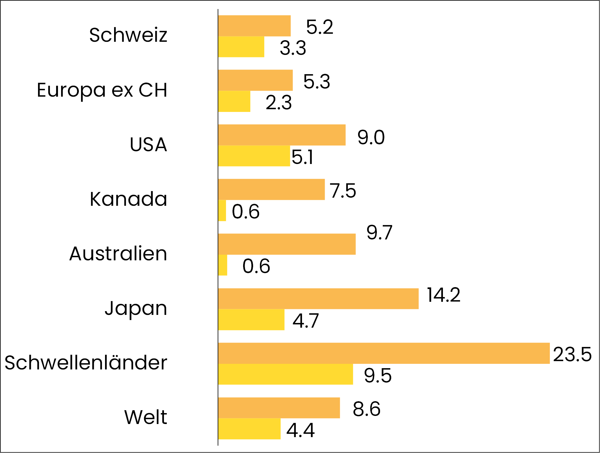 grafik performance aktien