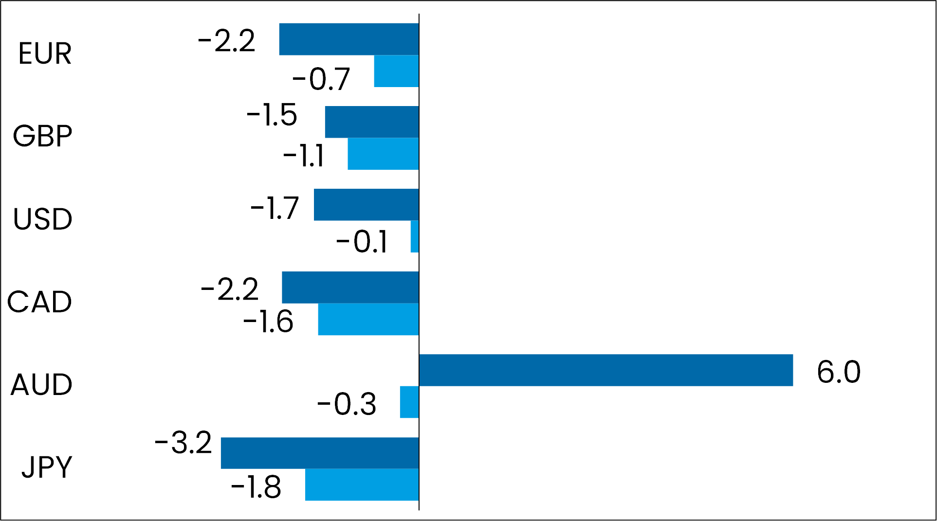 grafik performance devisen