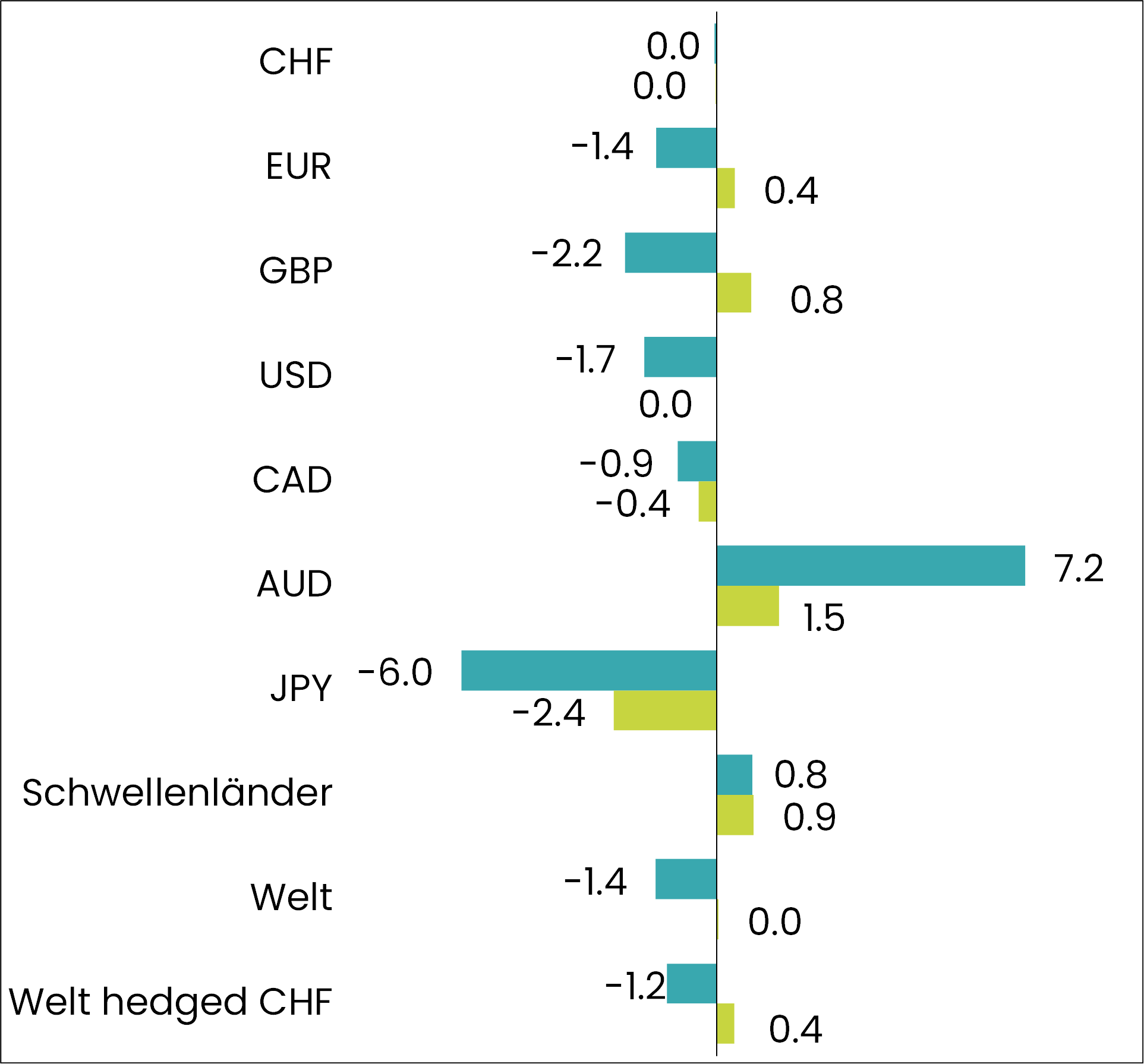 grafik performance obligationen