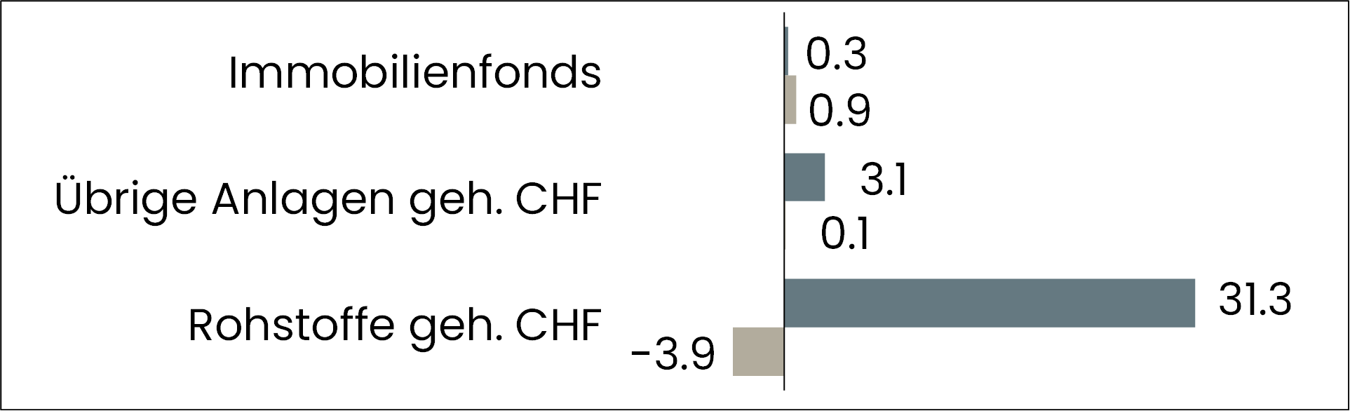 grafik performance übrige anlagen