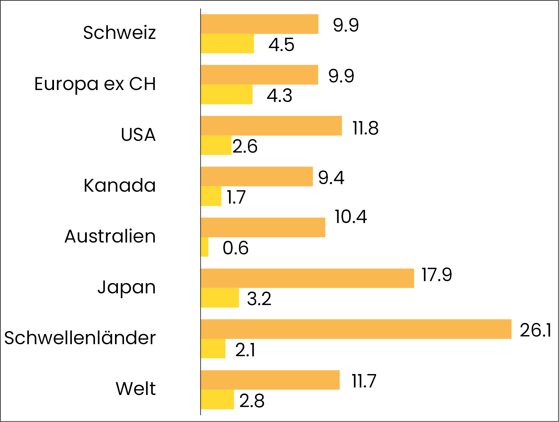 grafik performance aktien