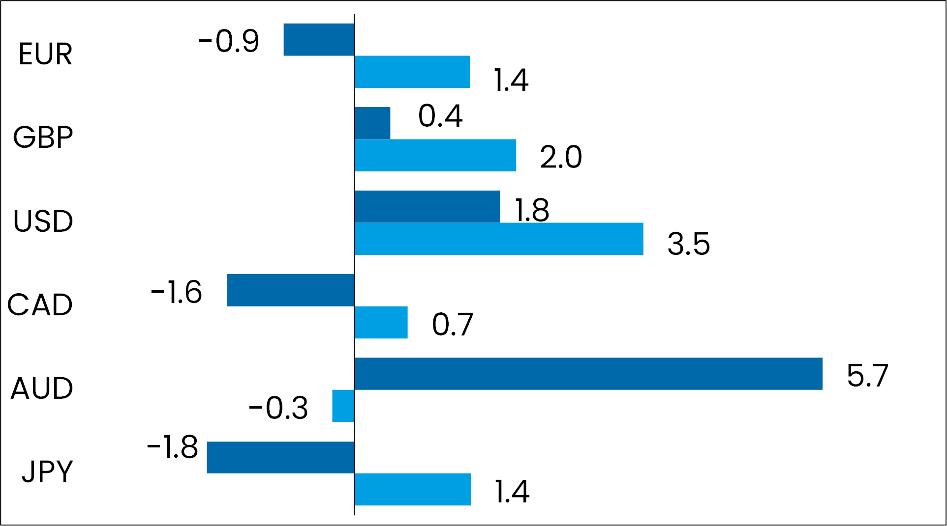 grafik performance devisen