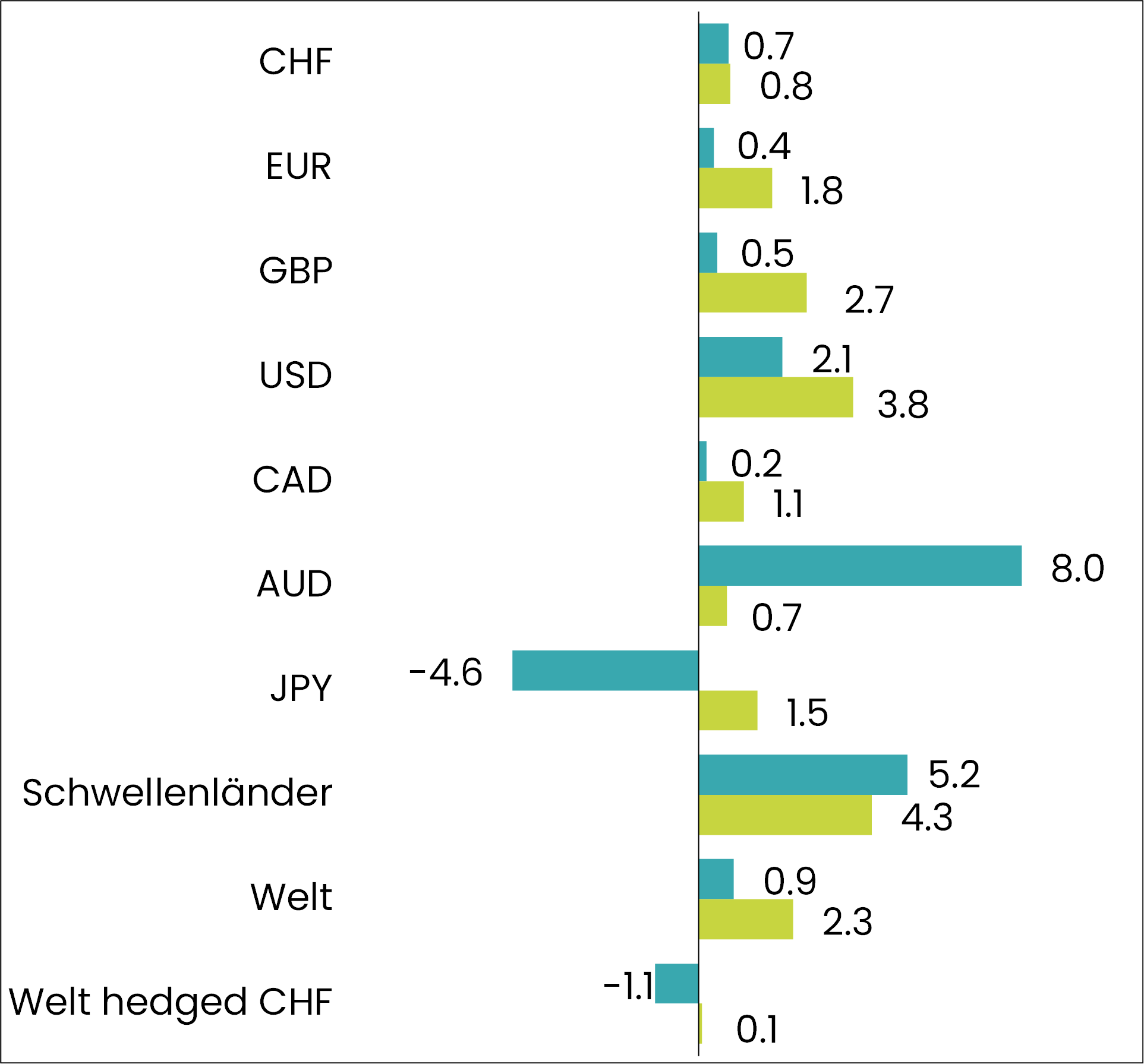 grafik performance obligationen
