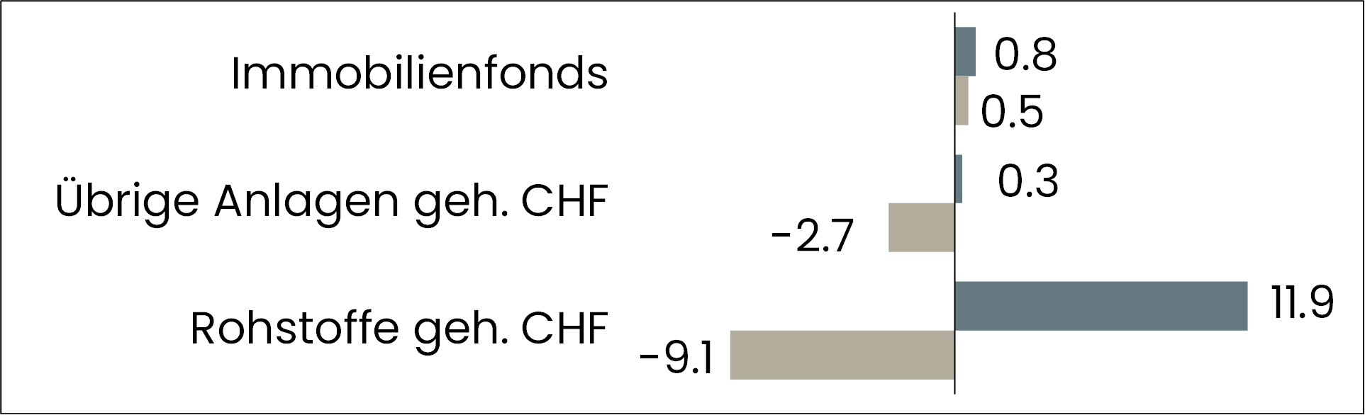 grafik performance übrige anlagen
