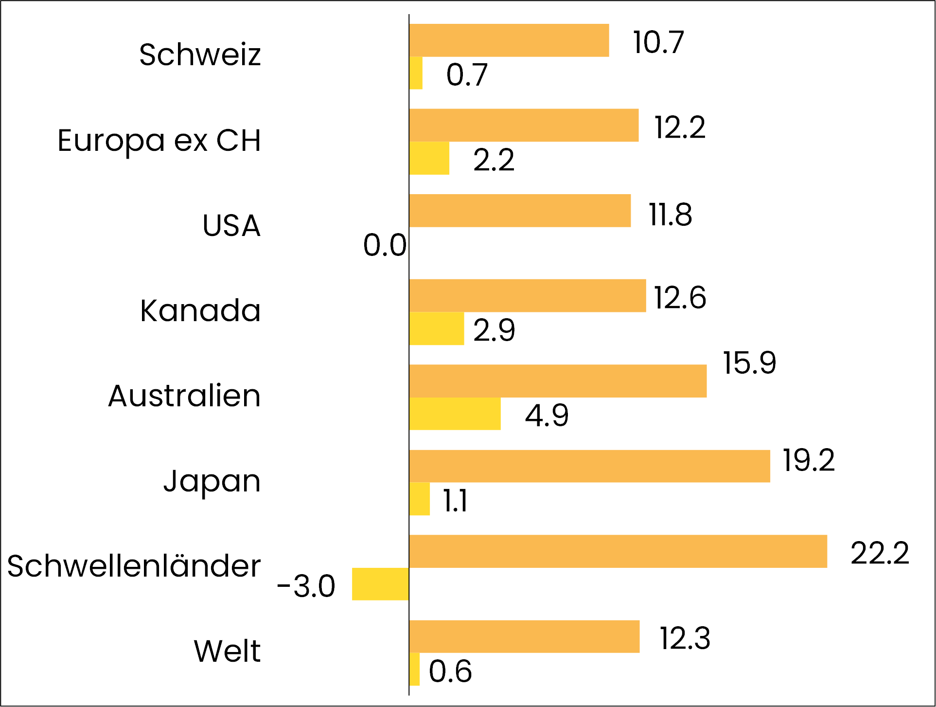 grafik performance aktien