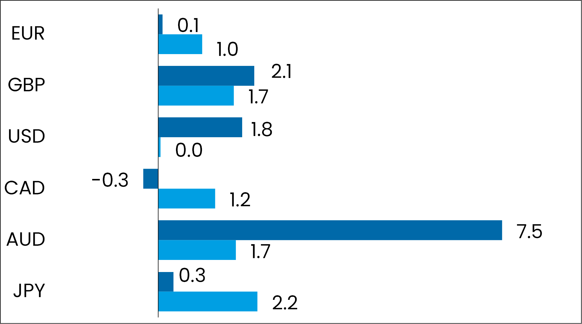 grafik performance devisen