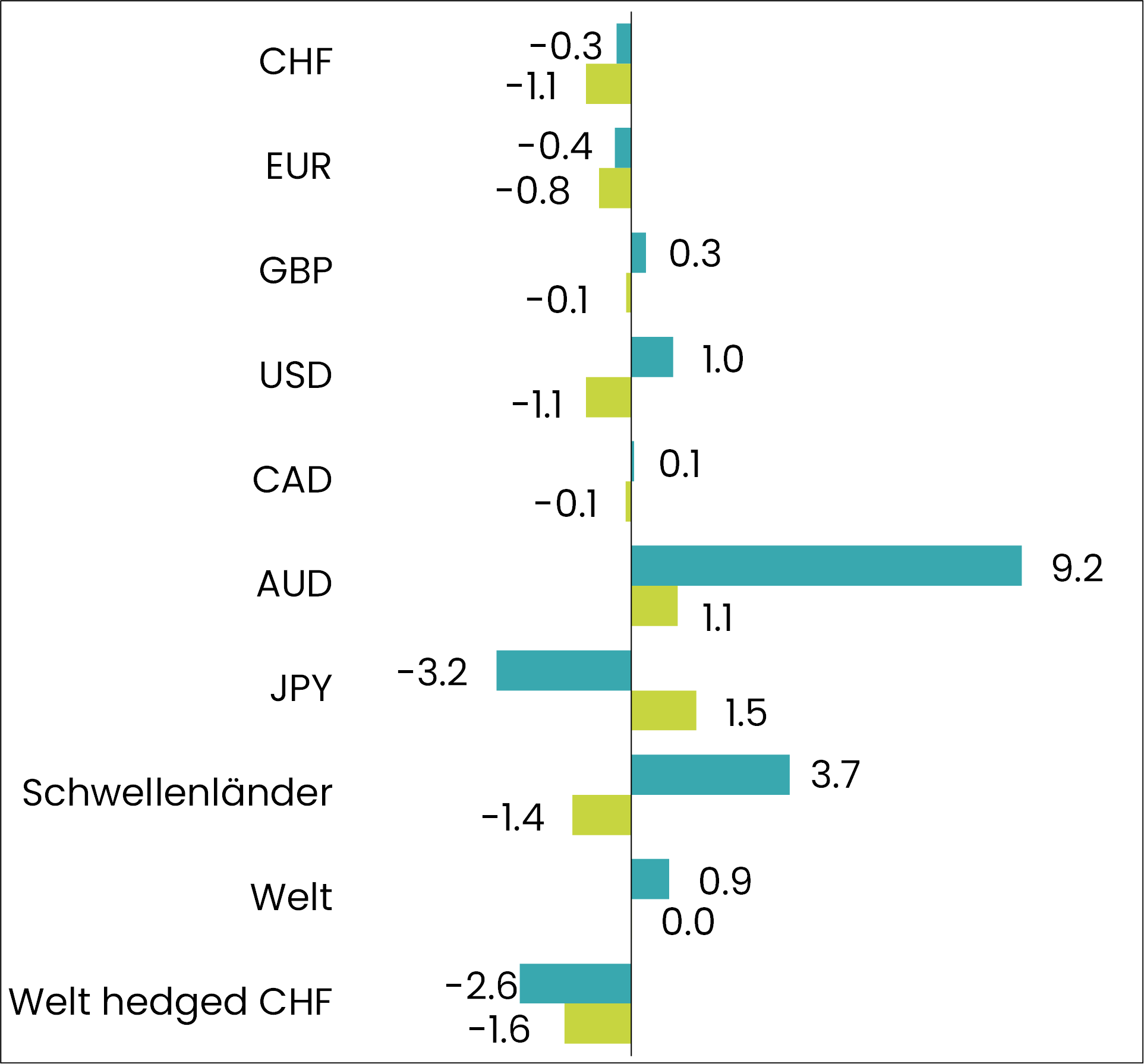 grafik performance obligationen