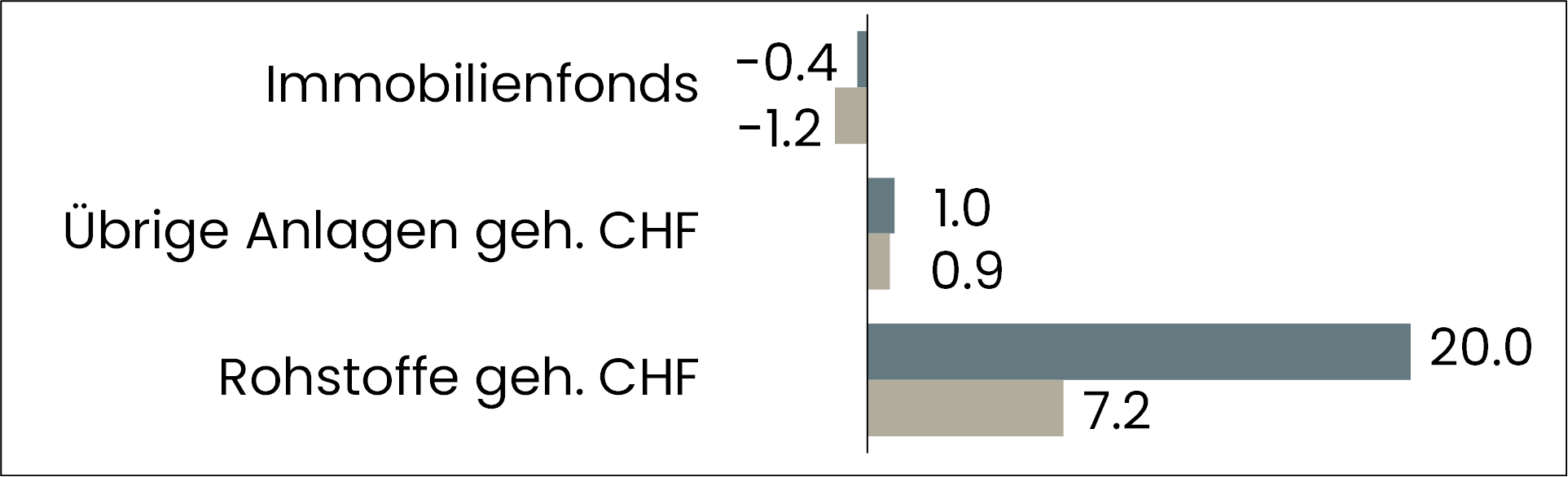 grafik performance übrige anlagen