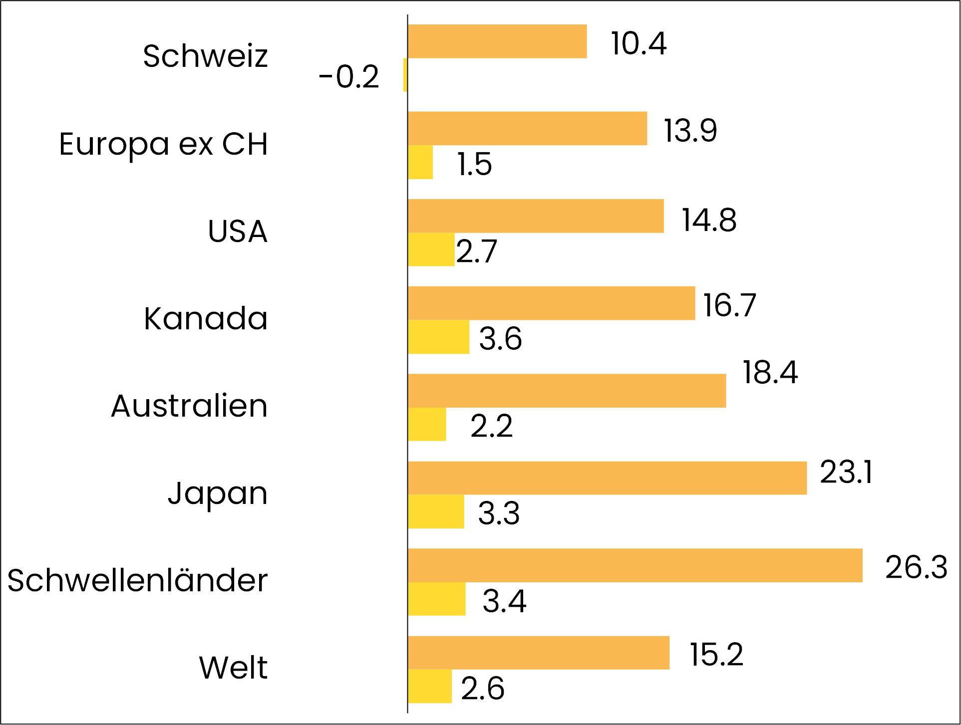 grafik performance aktien