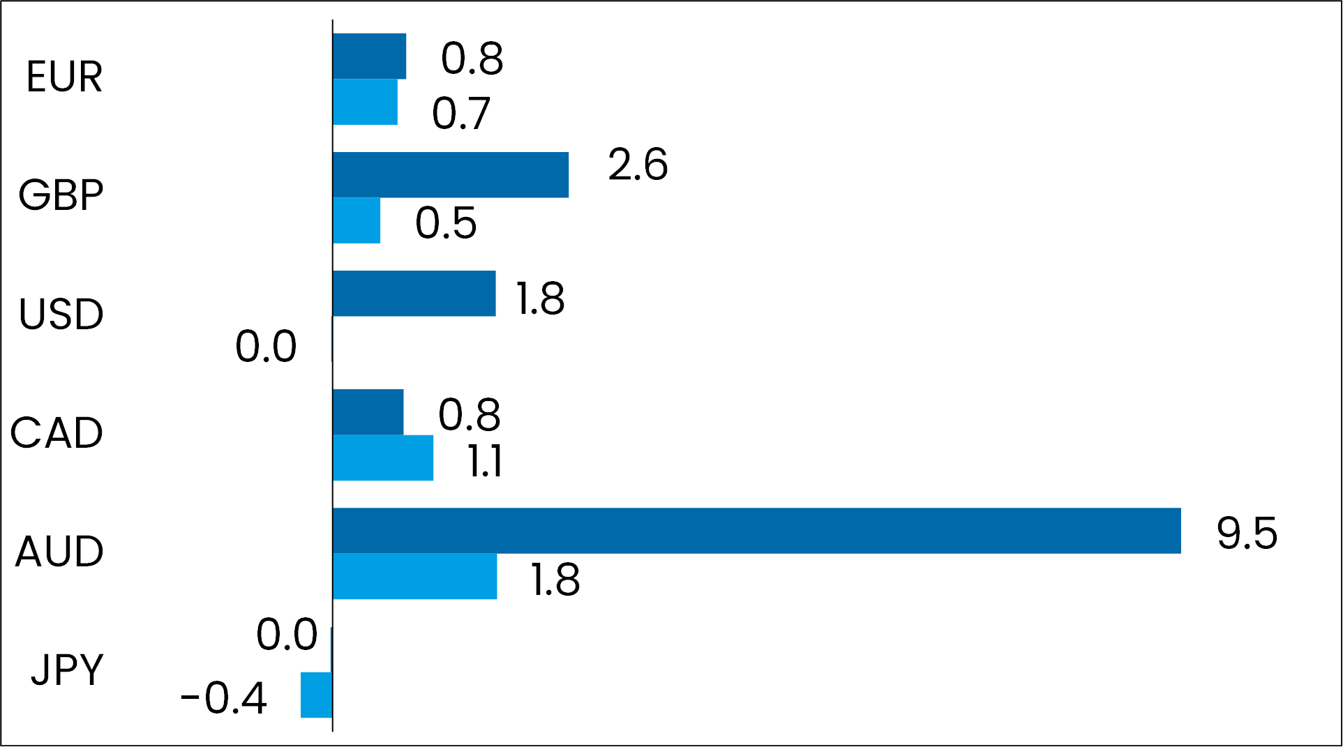 grafik performance devisen