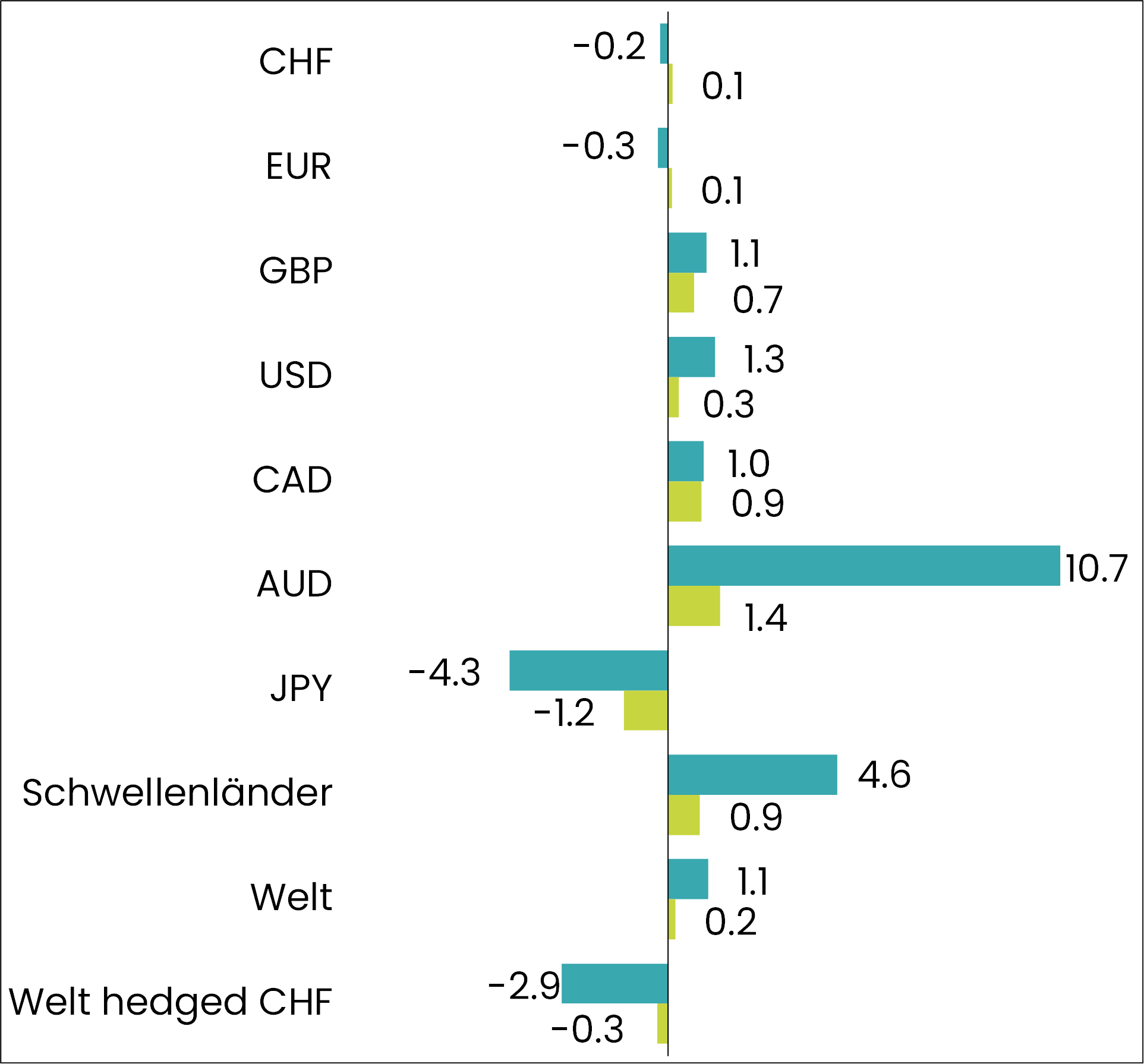 grafik performance obligationen