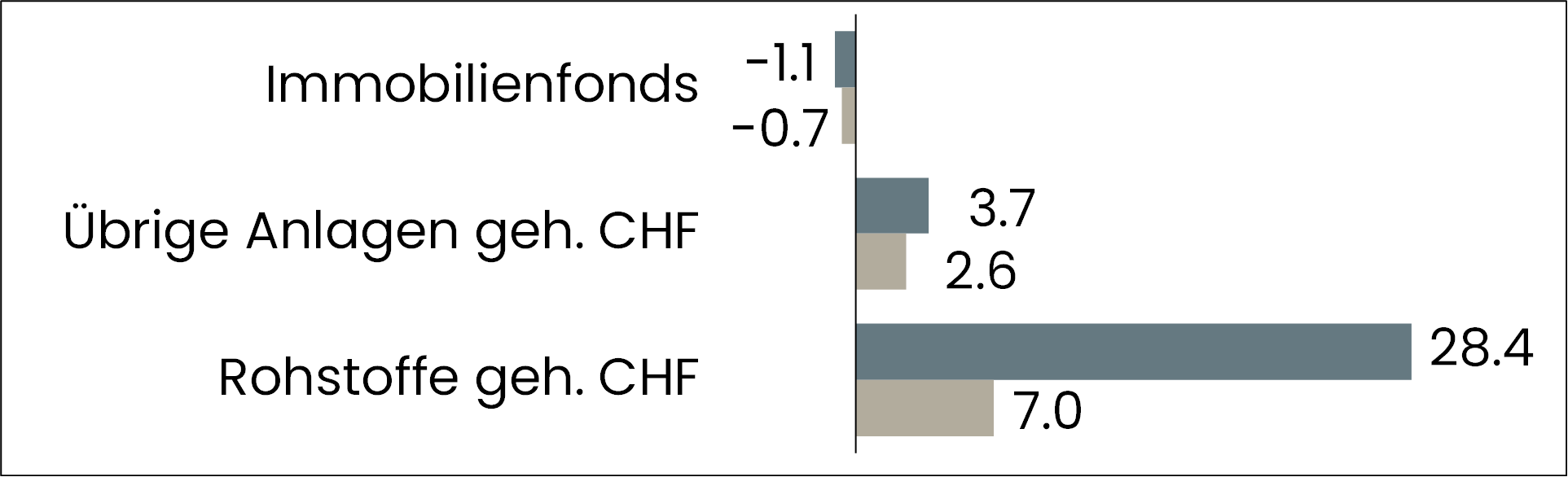 grafik performance übrige anlagen