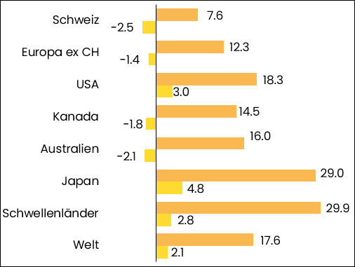 grafik performance aktien