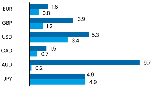 grafik performance devisen