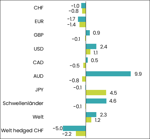 grafik performance obligationen