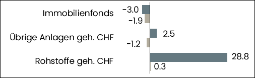 grafik performance übrige anlagen